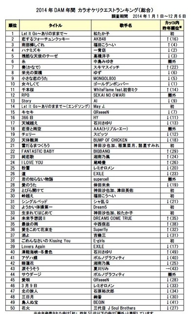 第一興商 カラオケシステムdam で14年もっとも歌われた曲を発表 レスポンス Response Jp