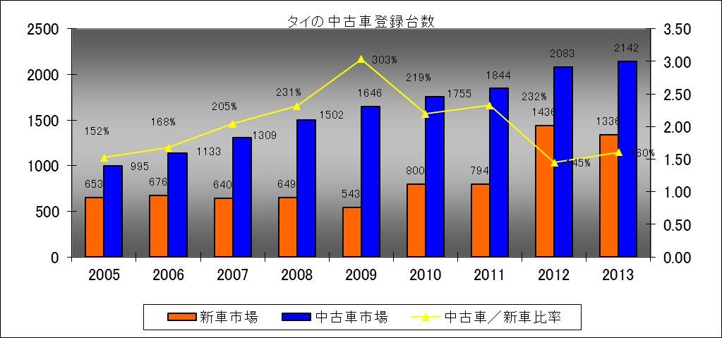 川崎大輔の流通大陸 跳躍するタイ中古車流通市場 レスポンス Response Jp