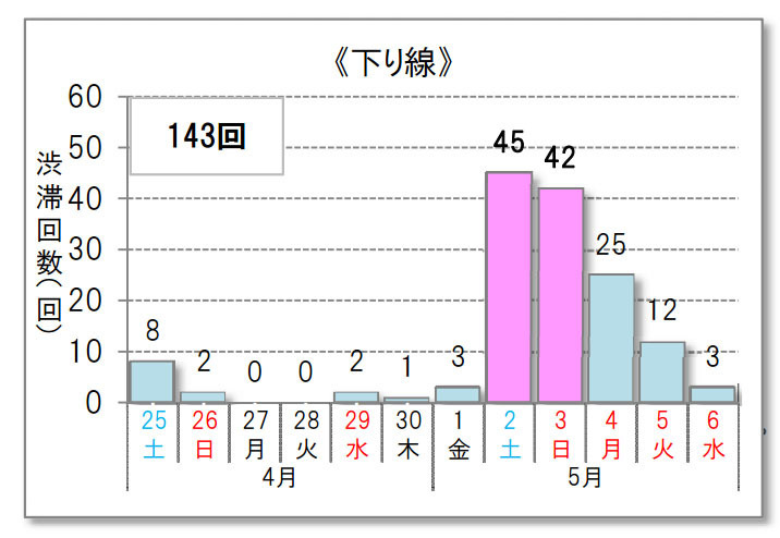 下り線は5月2日 3日 上り線が5月3日 5日 Gwの高速道路渋滞予測 レスポンス Response Jp 下り線は5月2日 3日 上り線が5月3日 5日 Gwの高速道路渋滞予測 レスポンス Response Jp