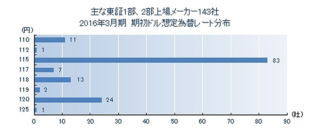 16年3月期の想定為替レート 最多は1ドル115円 東京商工リサーチ調べ レスポンス Response Jp