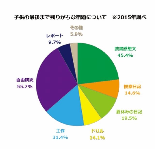 夏休みの実態 最後まで残りがちな宿題 は自由研究 宿題終わらず新学期 は5割 レスポンス Response Jp 夏休みの実態 最後まで残りがちな宿題 は自由研究 宿題終わらず新学期 は5割 レスポンス Response Jp