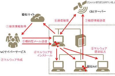 組織向け攻撃ツールで「サイバー攻撃演習」 画像