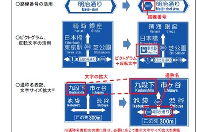 首都圏で外国人にも分かりやすい道路標識に改善…重点整備エリアから 画像
