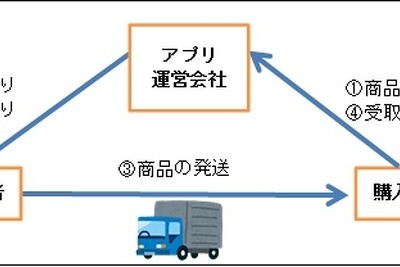 「代金受け取れない」「返品したい」…フリマアプリのトラブル増加 画像