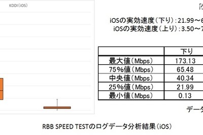 公表値との差は？　総務省ガイドラインに沿ってauスマホをテスト 画像