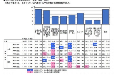 月収9.63万円、文系はバイトに熱心…大学生活の実態 画像