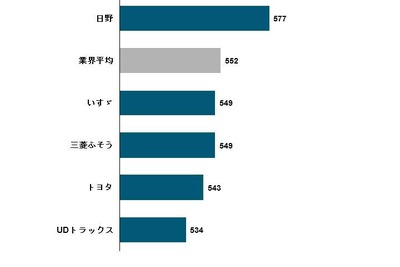 小型トラック顧客満足度調査、日野が2年連続トップの評価…JDパワー調査 画像