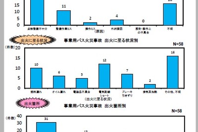 バス火災の半数は「点検整備不十分」が原因…国交省、事故防止の徹底通達 画像