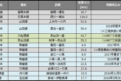 災害による鉄道運休区間、約13km減少…2月末 画像