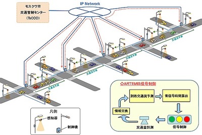 NEDO、モスクワ市で交通渋滞を解消する実証実験…高度交通信号システムを活用 画像