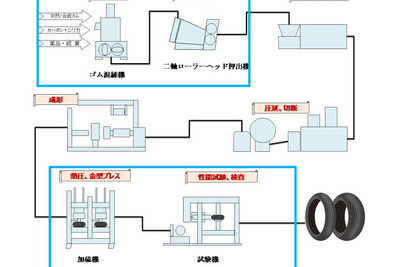 神戸製鋼、タイヤ・ゴム機械事業の中国拠点を設立…世界シェア50％を目指す 画像