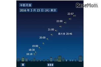 月の一部が暗くなる「半影月食」…今年は観察チャンスは3回 画像