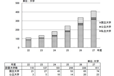 学びの環境整備進む…図書館電子化、高速回線、スパコン導入 画像