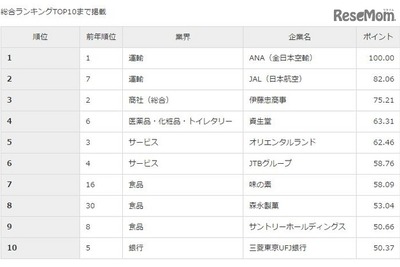 来春社会へ羽ばたく大学生、就職人気企業上位は航空会社 画像