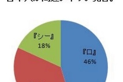 何度練習しても日本人が苦手な英語の発音、難しさ順に3つ 画像