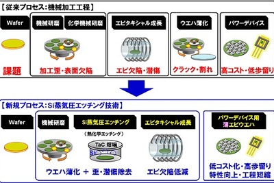 NEDO、高品質薄板化SiCエピウエハを開発…自動車の低燃費化に貢献 画像