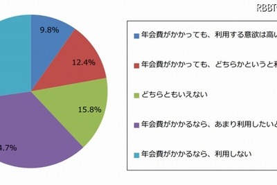 「年会費払っても通販サイト使いたい」は約2割、若い男性中心 画像