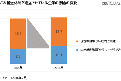国内企業のIoTへの取り組み、実績まだ1割…慎重な姿勢続く 画像