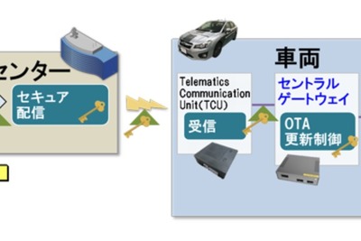 日立グループ、無線通信で車載ECUソフトウェア更新可能なソリューションを開発 画像