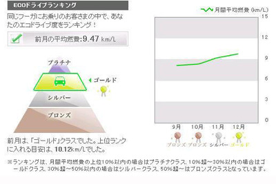 カーウイングスで燃費競争、エコドライブを推進 画像