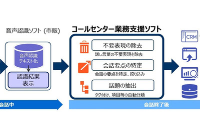 日産、コールセンター業務支援ソフト技術のライセンスをSCSKに供与 画像