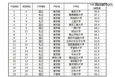 最新「大学ブランド力ランキング」…東大1位奪還、慶應滑落 画像