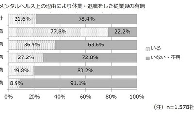 中小企業の2割で「メンタル理由による退職がある」 画像