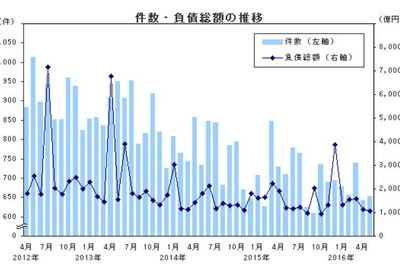 5月の企業倒産、3か月連続マイナスの652件…帝国データバンク 画像