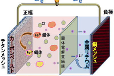 産総研など、安価で環境に優しい共融系リチウムイオン二次電池を開発 画像