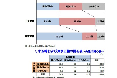 リオ五輪に「関心ある」は33.3％、東京五輪は66.9％…帝国データバンク 画像