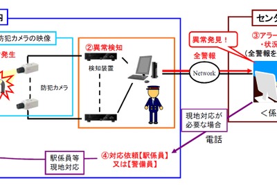 JR西日本、「遠隔セキュリティカメラ」三ノ宮駅にも導入へ…酔っぱらいなど自動検知 画像