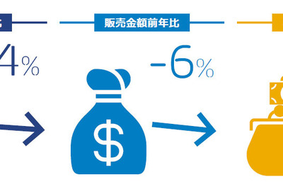5月の自動車タイヤ、販売本数は前年比4%減…GfKジャパン調べ 画像