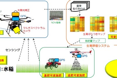 山形大学など、ドローンを利用した農業管理システムを開発 画像