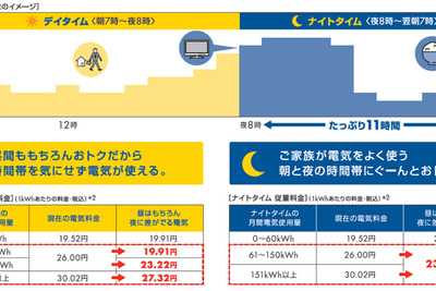 昭和シェル石油が電力供給プラン追加---燃料代が1円/リットル割引 画像