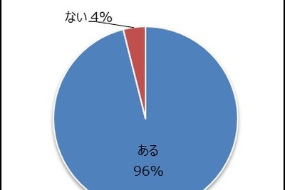 ドライバーの大多数が運転中のヒヤッと経験あり 画像