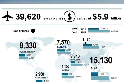 ボーイング、新造機需要を予想…単通路機の需要拡大 画像