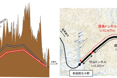 北海道新幹線に30km超の陸上トンネル建設へ…鉄道・運輸機構が計画変更 画像