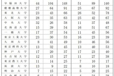 「国家公務員採用総合職試験」合格者発表…最多は東大459人 画像