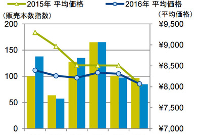 2016年上半期の乗用車用タイヤ、国内販売本数は前年比4％増…GfKジャパン調べ 画像