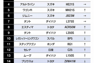 中古車見積ランキング、PROTO総研/カーライフが公表を開始 画像