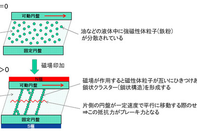 摩擦に頼らないブレーキ…曙ブレーキ、2020年実用化めざす 画像