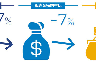 自動車タイヤ販売、軽自動車向けが24%減…GfKジャパン調べ 7月 画像