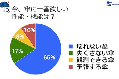 傘調査2016、傘を1番多く持っているのは東京都民…ウェザーニューズ 画像