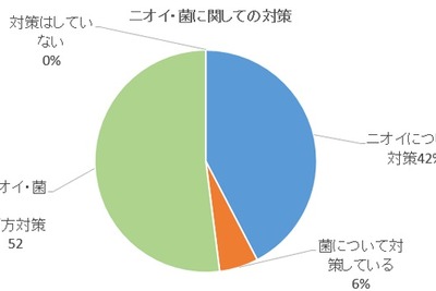 カーメイトが家庭内のニオイと雑菌に関する意識調査の結果を発表 画像