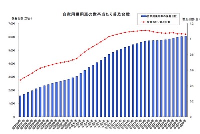 自家用乗用車の世帯当たり普及台数が2年ぶりに減少　2016年3月末現在 画像