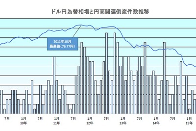 円高関連倒産、8年半で622社---「円高進行は大型倒産を招く」 画像