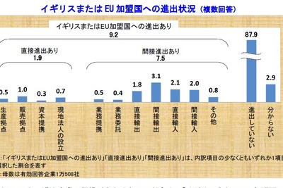 イギリスのEU離脱、企業の51.3%が「マイナスの影響がある」 画像
