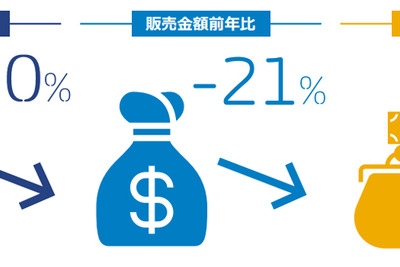 自動車タイヤ販売、数量・金額ともに2割減…GfKジャパン調べ　8月 画像