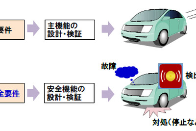 日立が技術開発、自動車制御システムの安全要件を自動で検証---所要時間が10分の1 画像