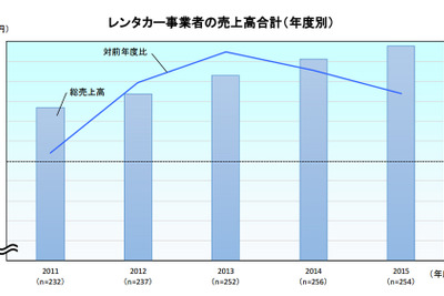 レンタカー市場拡大、2015年度は前年度比3.4%増で1兆円に迫る 画像